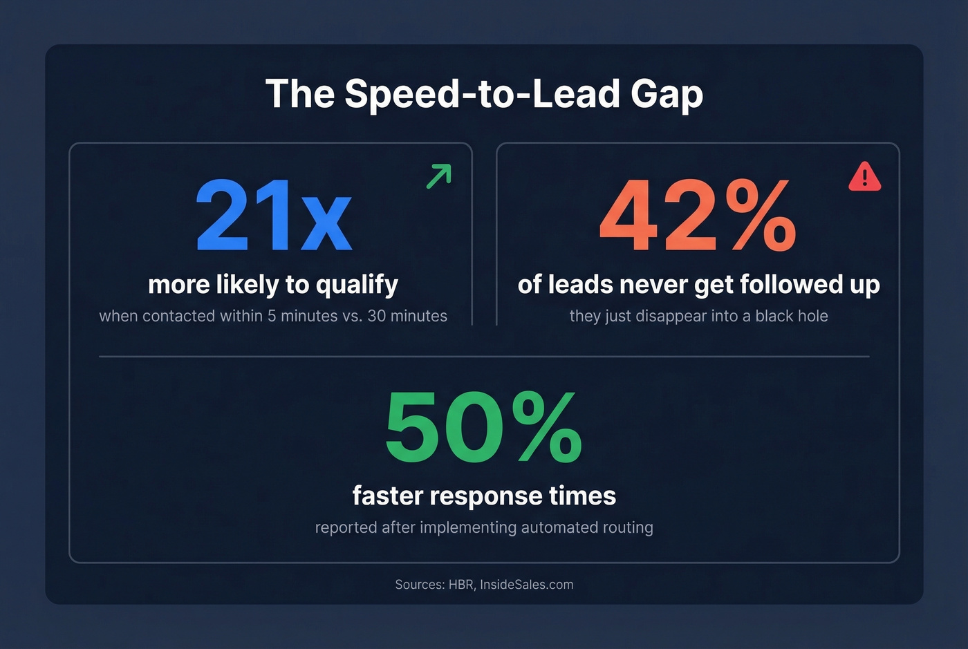 Speed-to-lead statistics visual with key conversion metrics