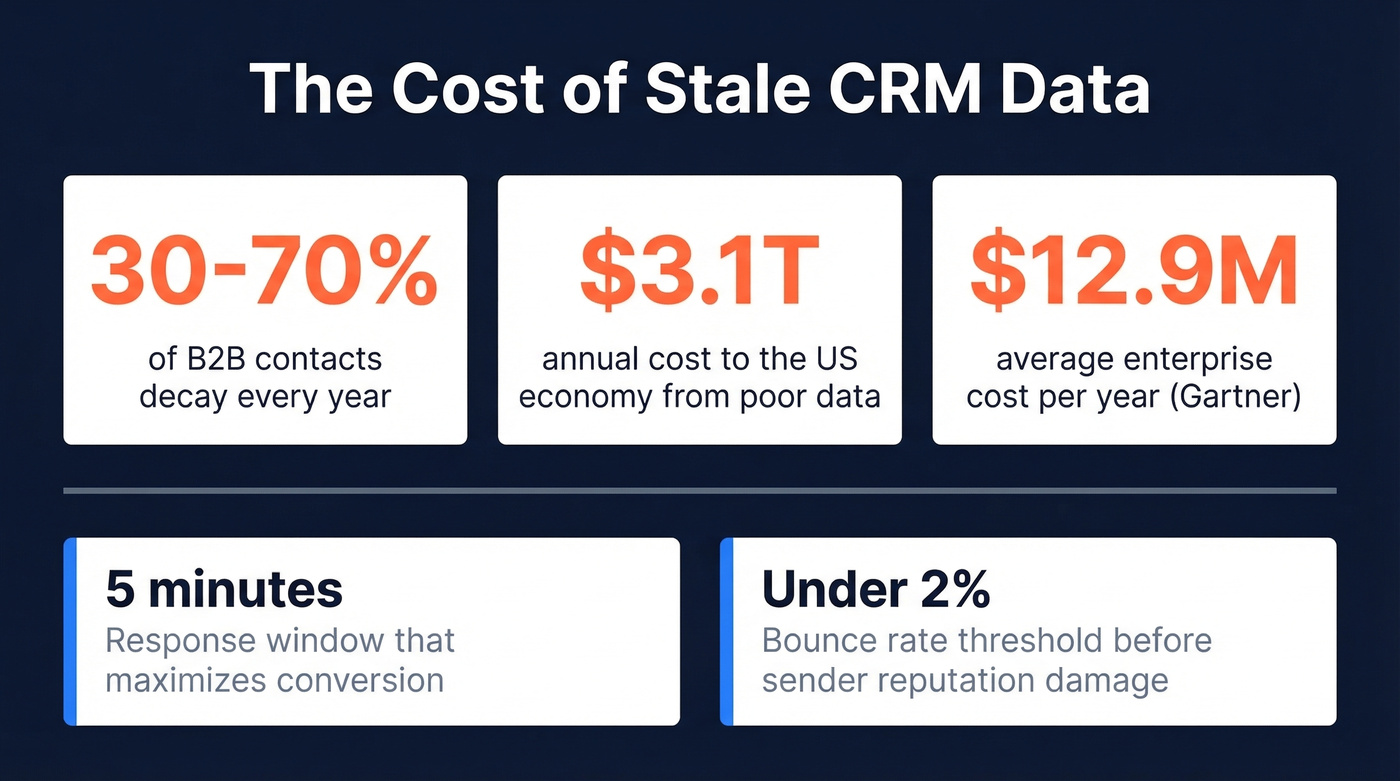B2B data decay statistics and cost impact