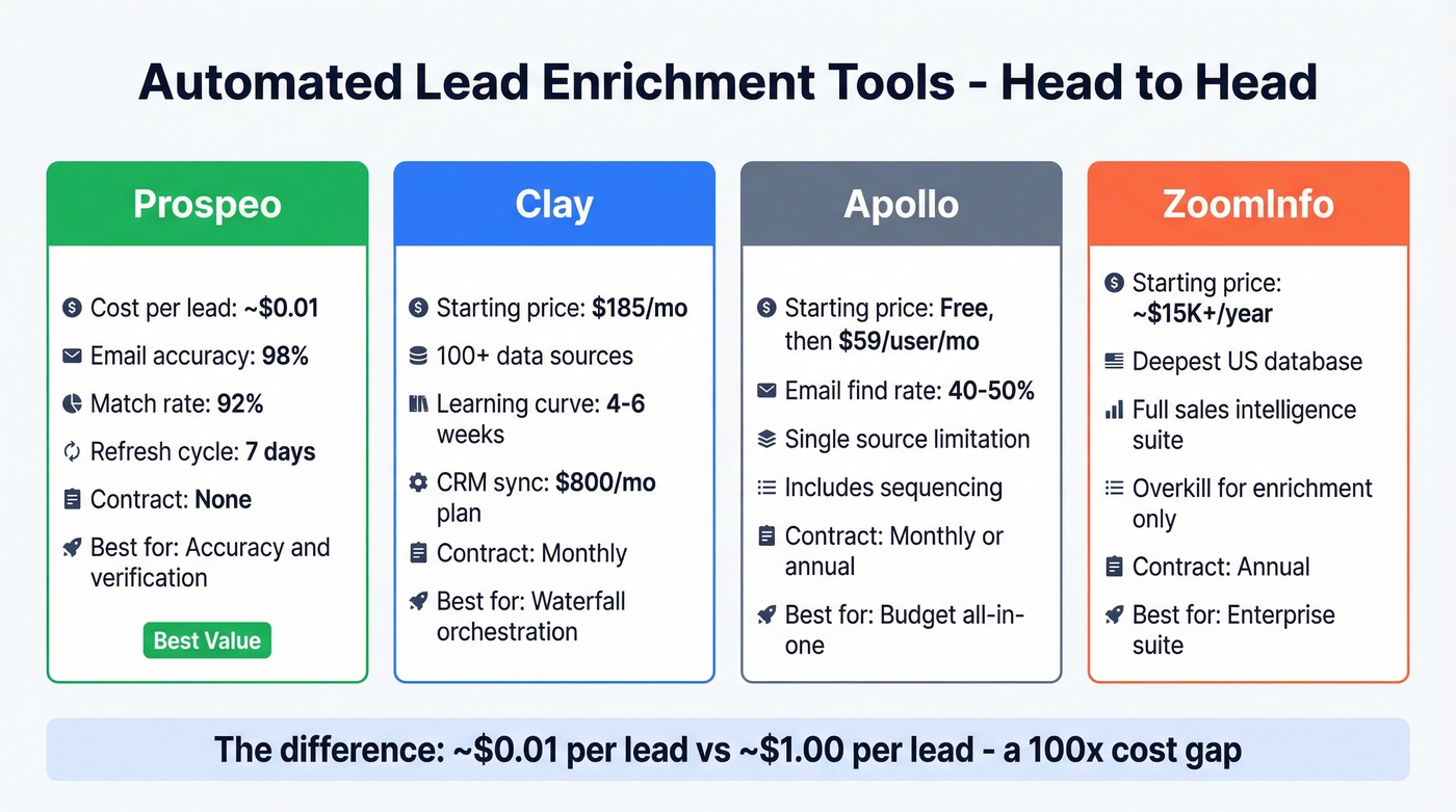 Enrichment tools pricing and feature comparison grid