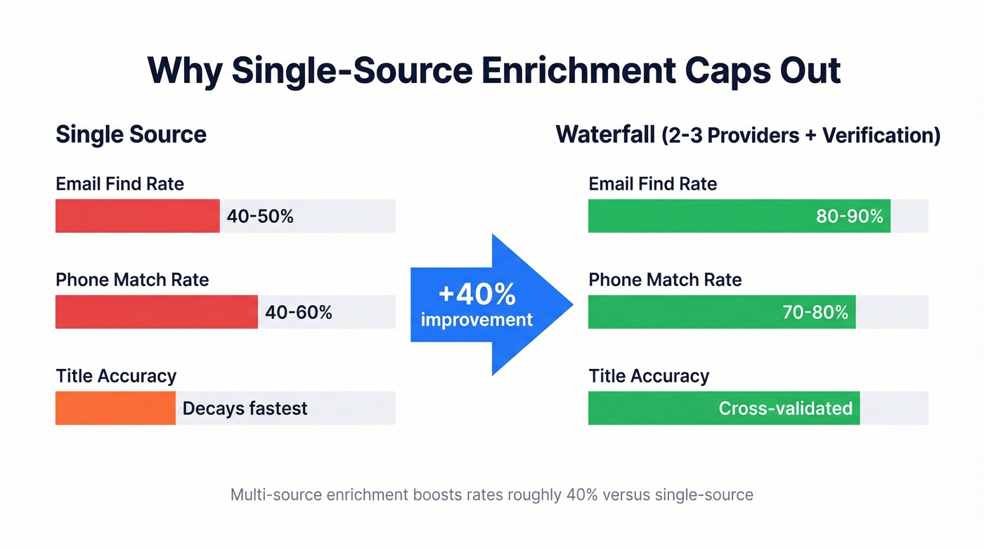 Single-source vs waterfall enrichment coverage comparison