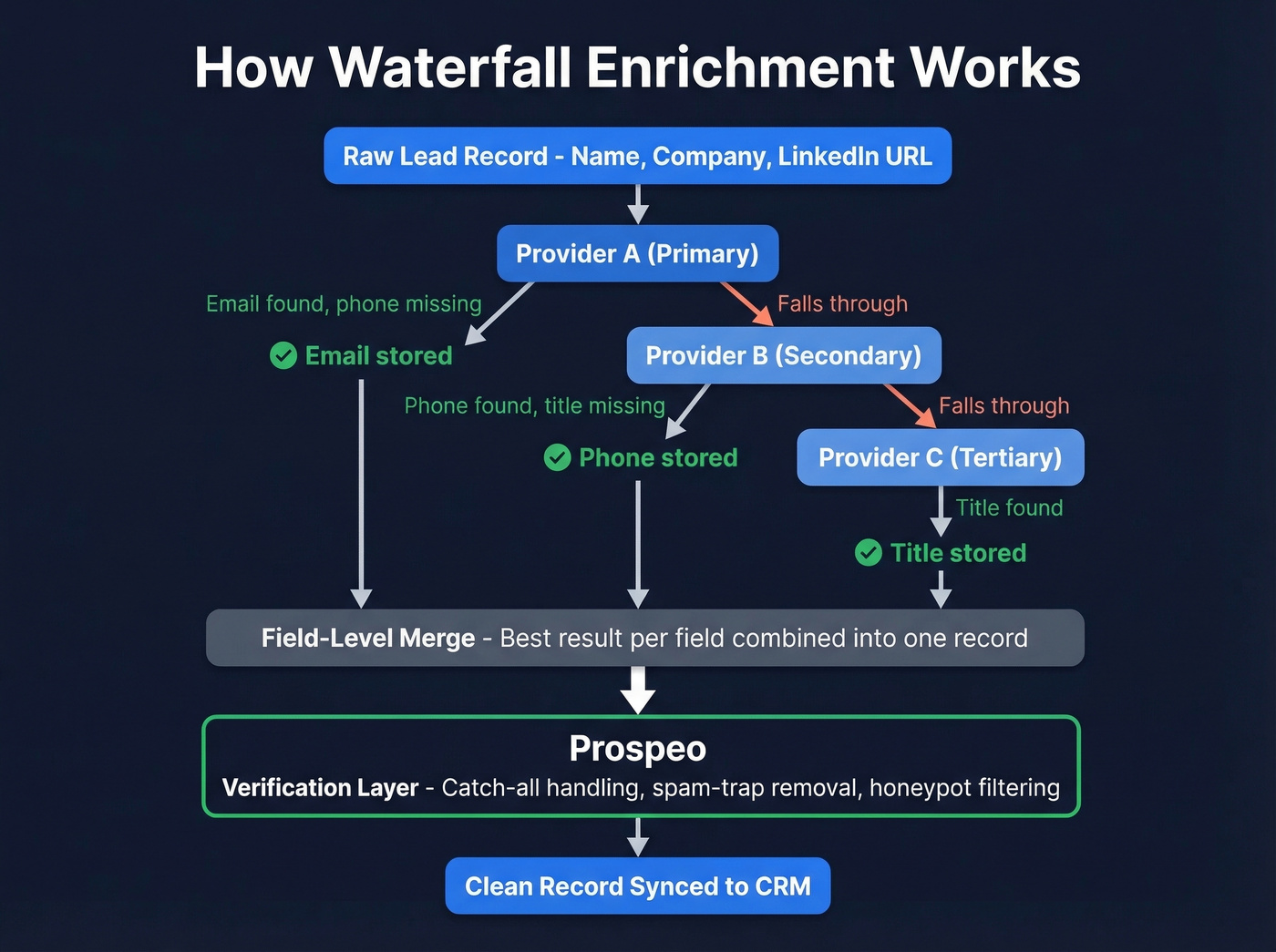 Waterfall enrichment sequential query flow diagram
