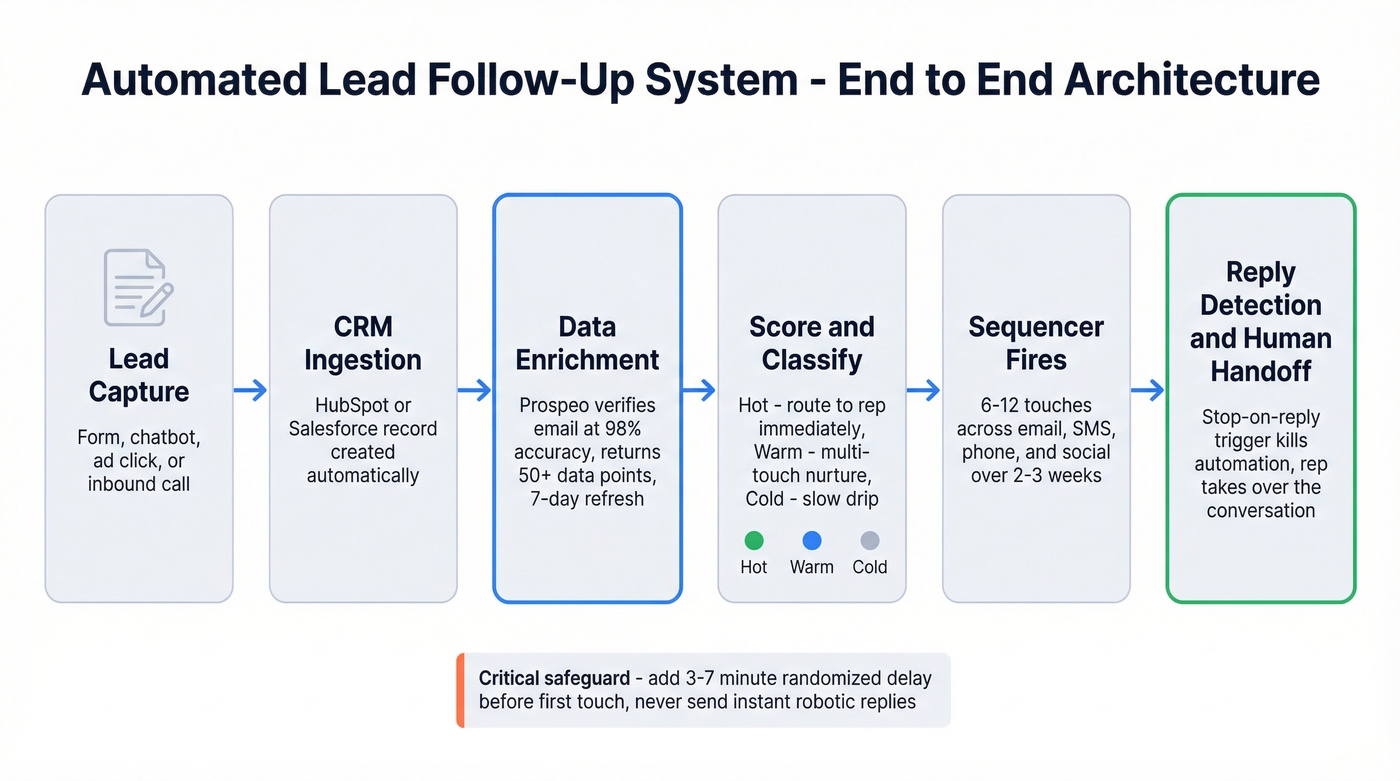 Automated lead follow-up system architecture flow chart