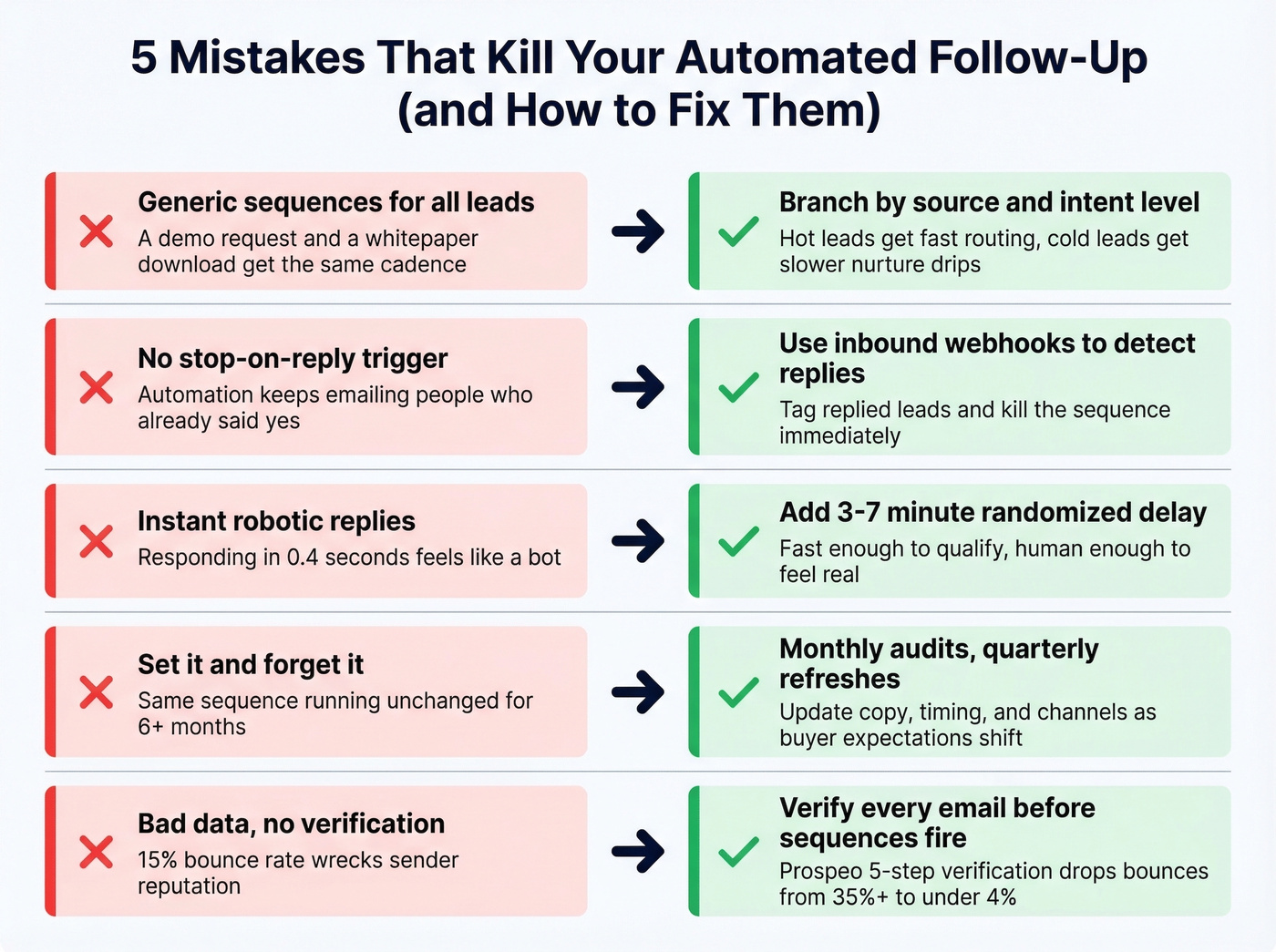 Five common follow-up automation mistakes and fixes