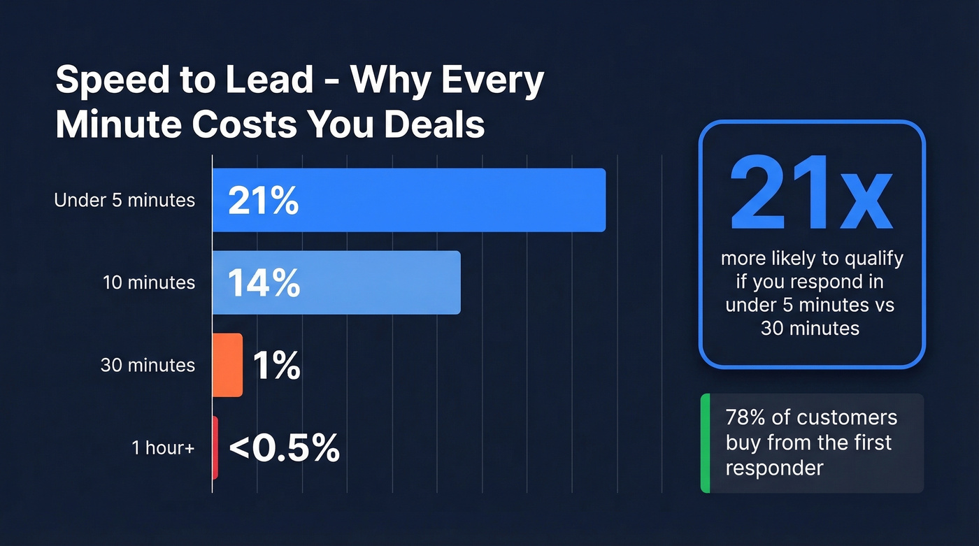 Lead qualification rate decay by response time