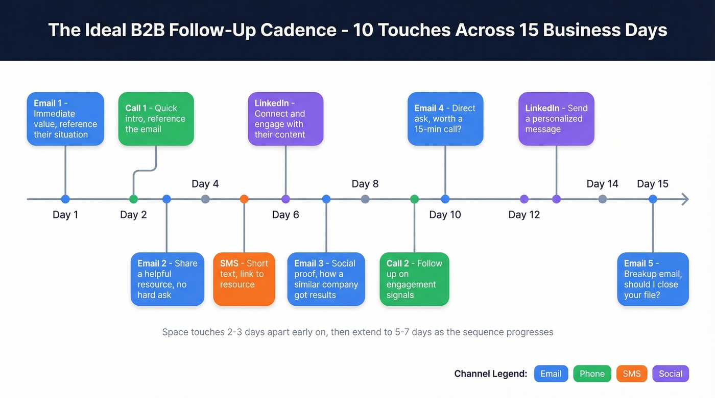 Multi-channel follow-up cadence timeline over 15 days