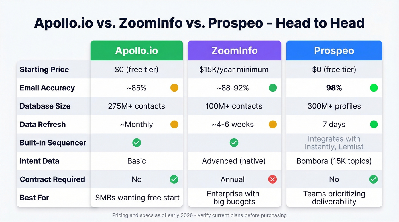 Head-to-head comparison of Apollo vs ZoomInfo vs Prospeo