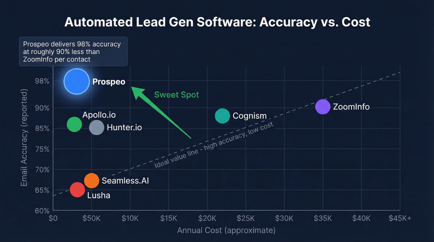 Email accuracy and pricing comparison across lead gen tools