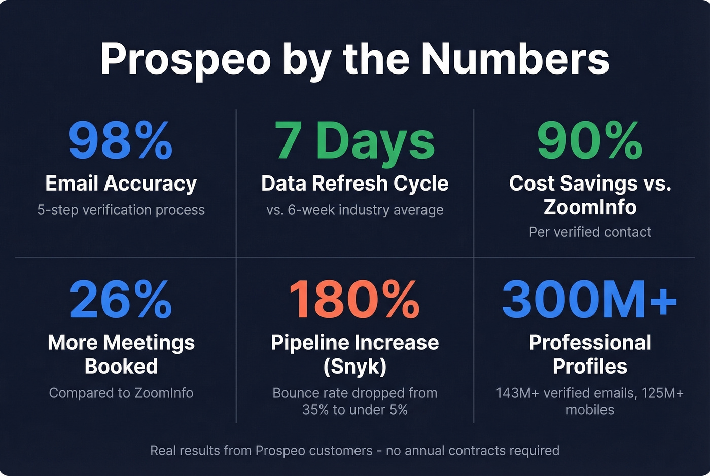 Prospeo key performance metrics and customer results