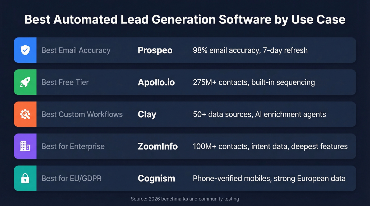 Top 5 automated lead generation tools comparison by use case