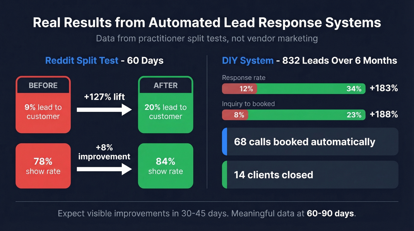 Before and after automated lead response benchmark results