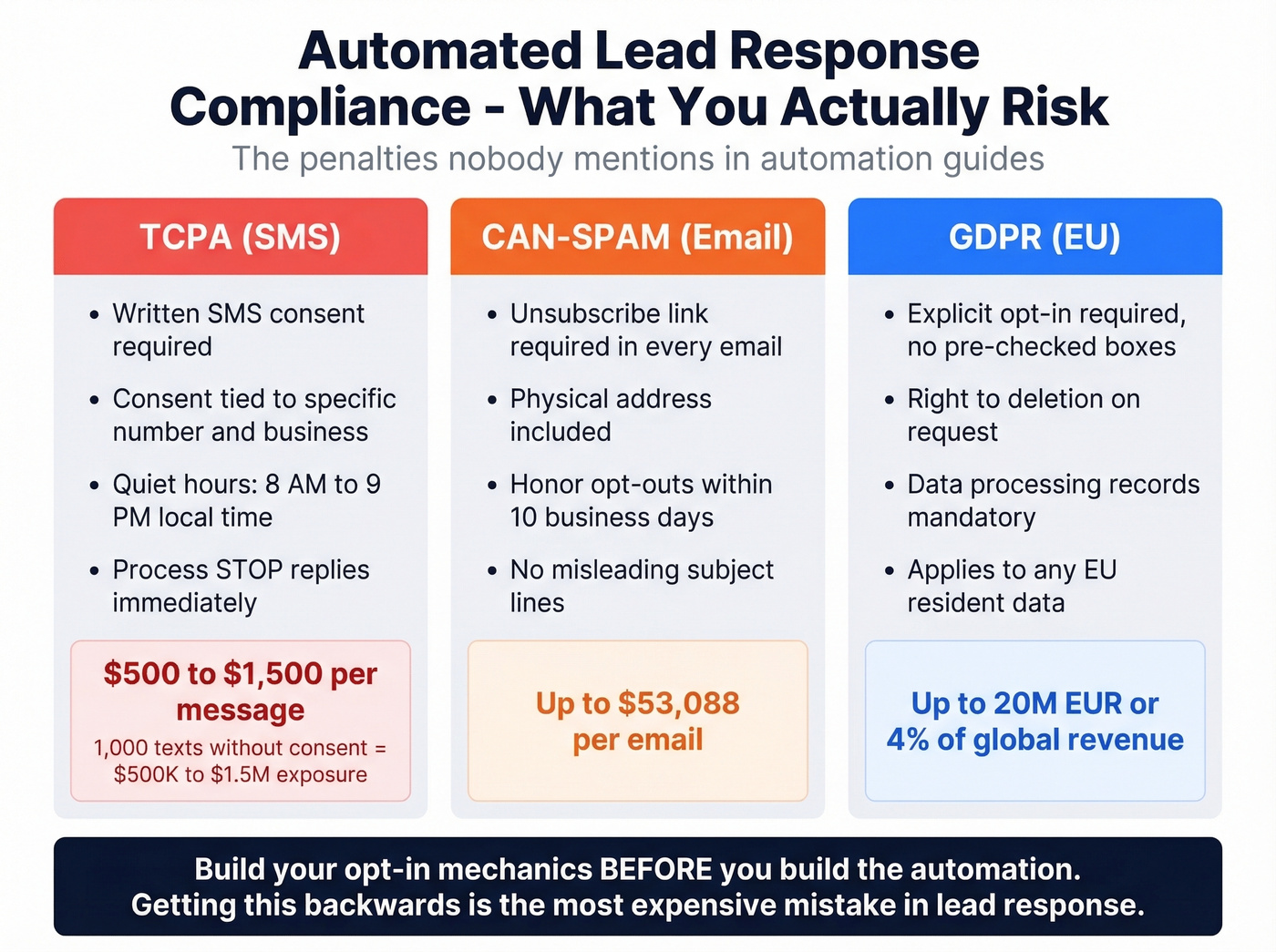 TCPA CAN-SPAM GDPR compliance requirements and penalties