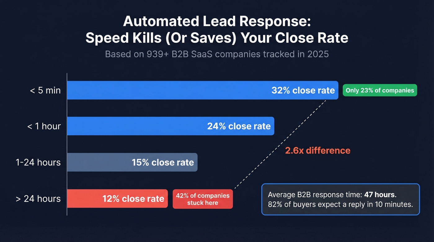 Response time vs close rate benchmark chart