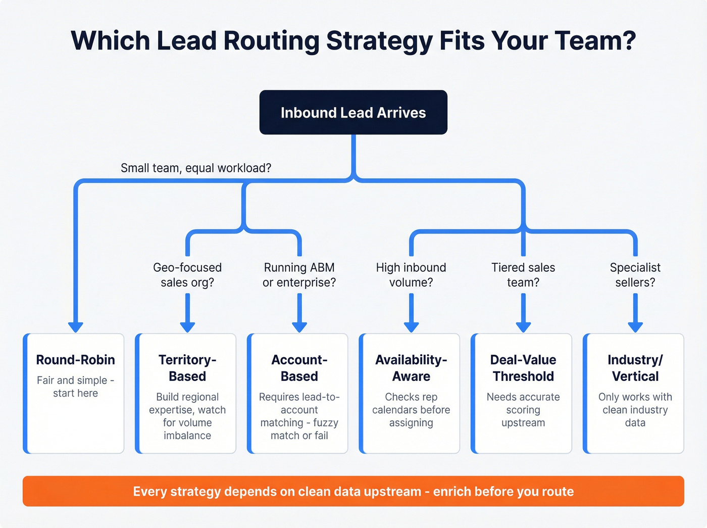 Six lead routing strategies decision flowchart by team type