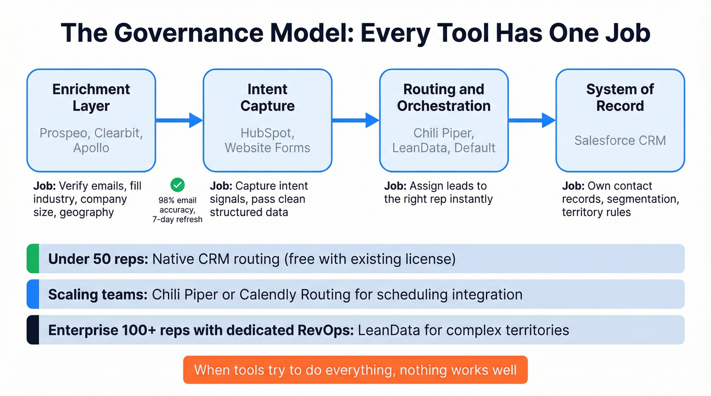 Lead routing tech stack governance model with tool roles
