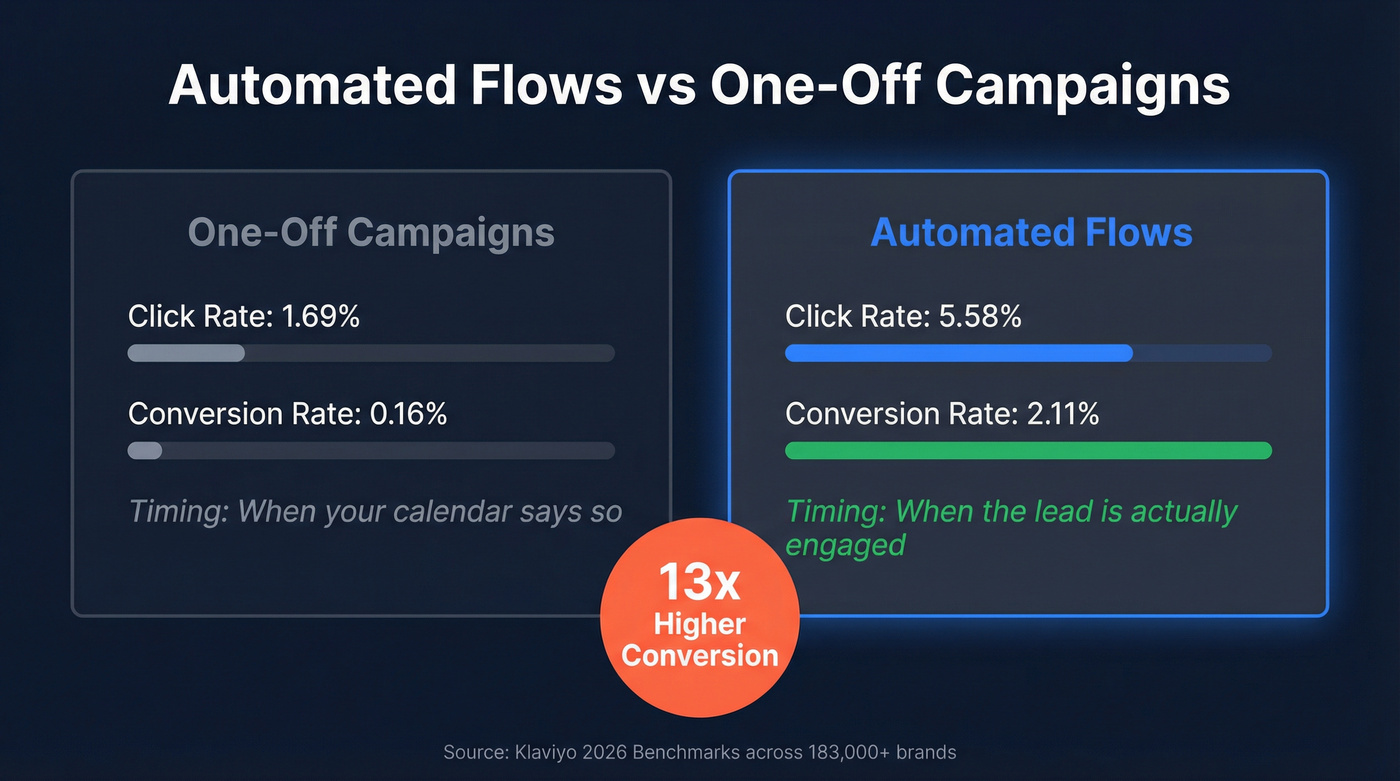 Automated flows vs one-off campaigns performance benchmarks