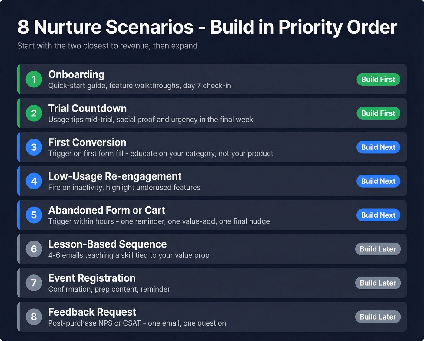 Priority order for building eight nurture scenarios