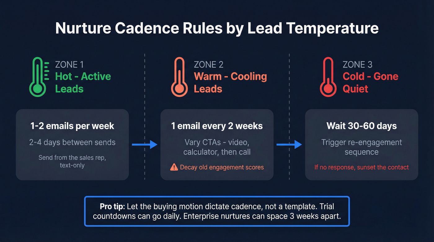 Email nurture cadence rules by lead temperature