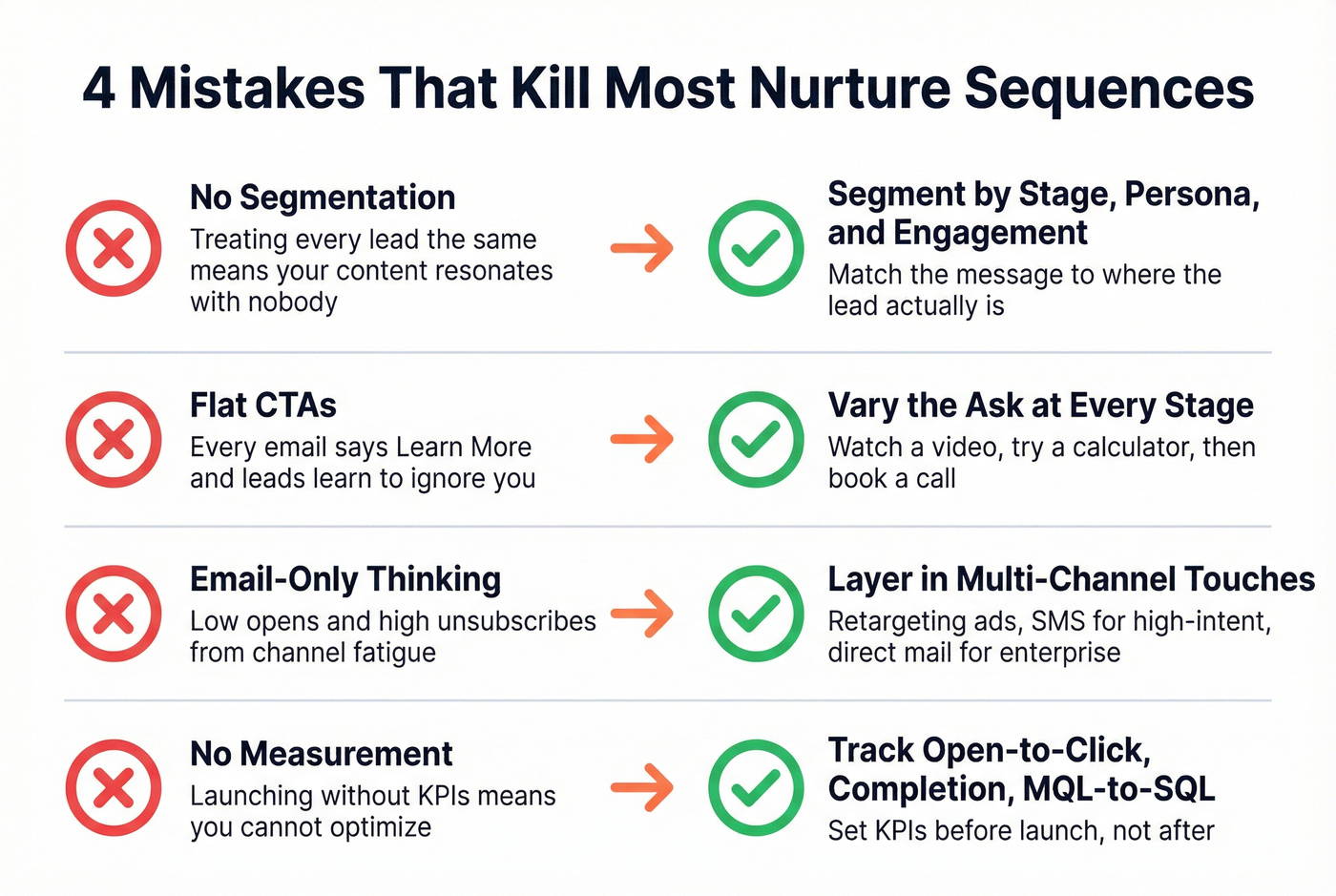Four common nurture campaign mistakes with fixes