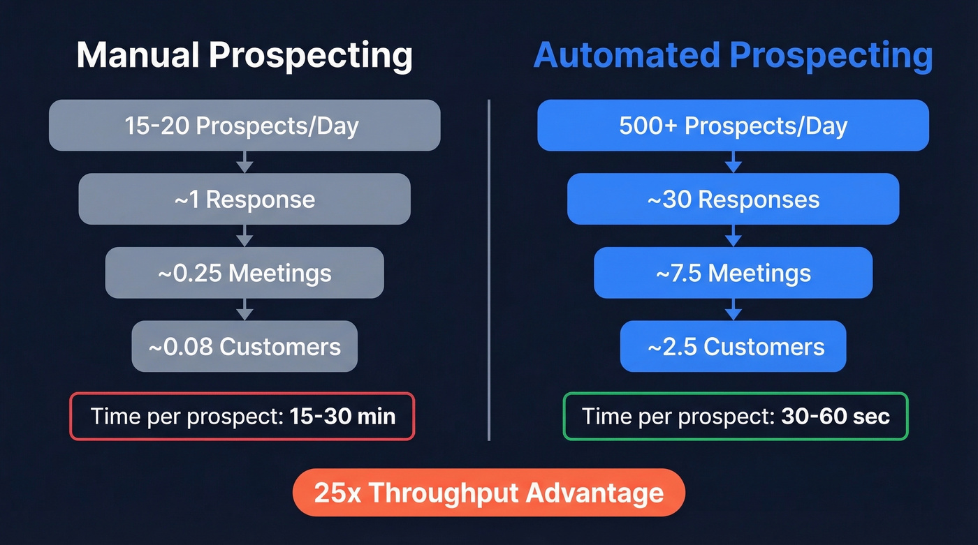 Outbound funnel math comparing manual vs automated prospecting throughput