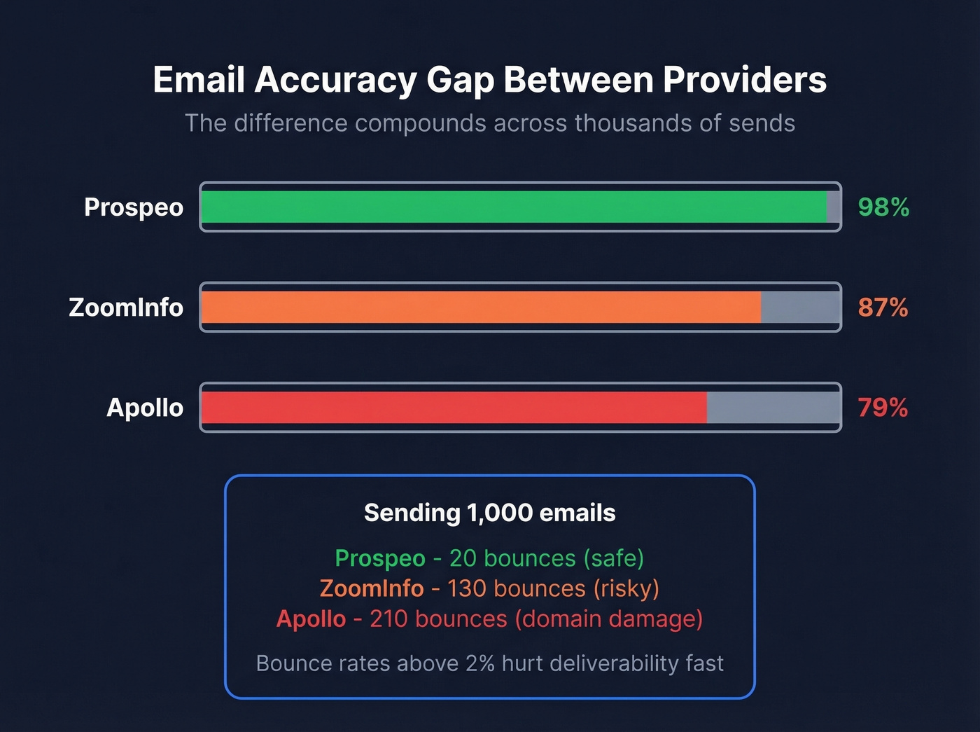 Email accuracy comparison between Prospeo, ZoomInfo, and Apollo