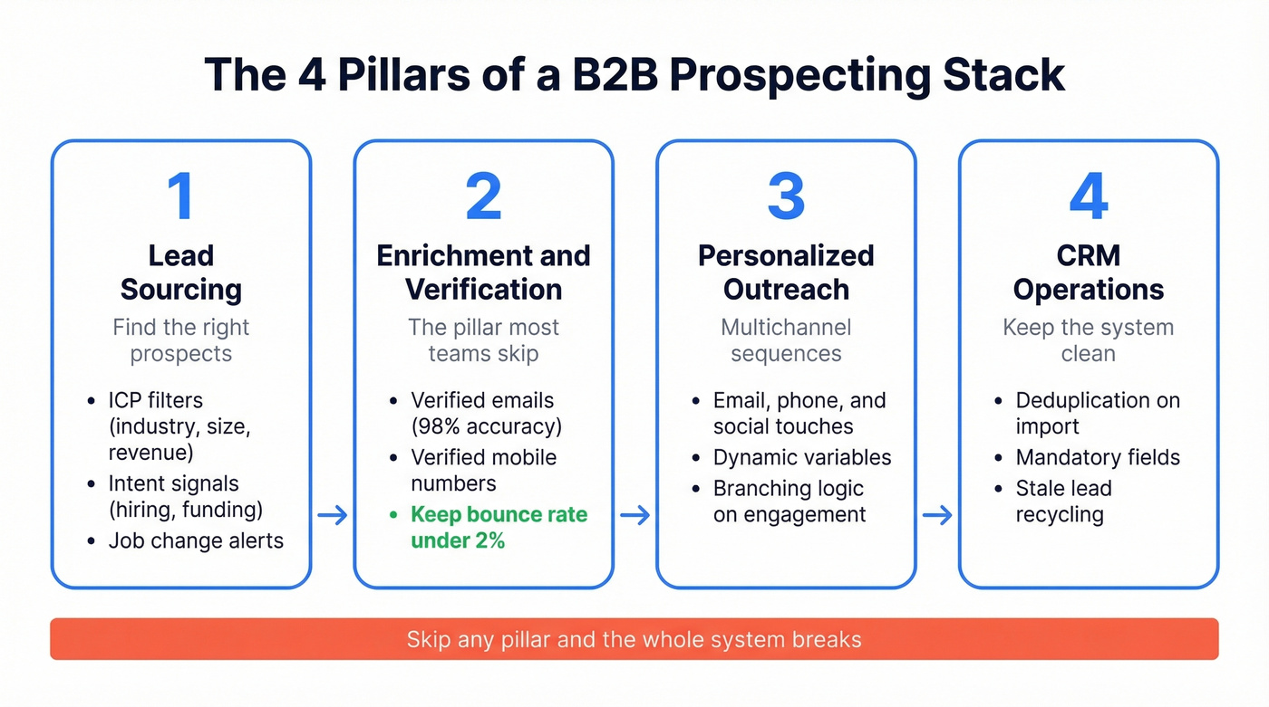 Four pillars of a B2B automated prospecting stack