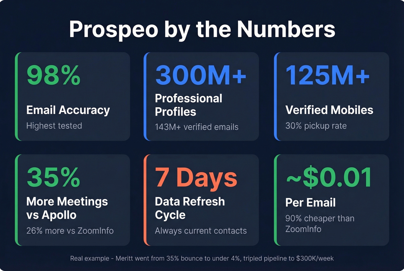 Prospeo key stats and meeting performance comparison