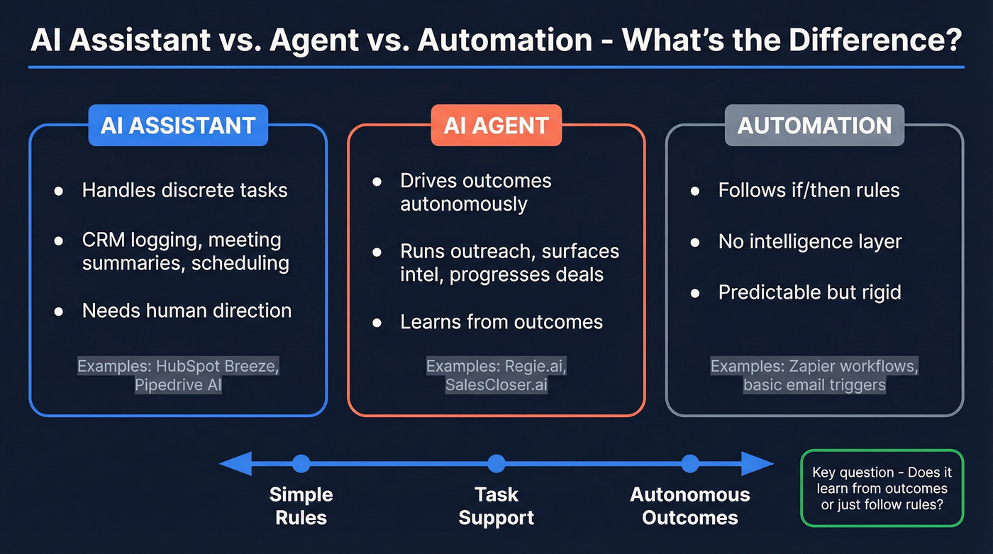 Visual comparison of AI assistant vs agent vs automation