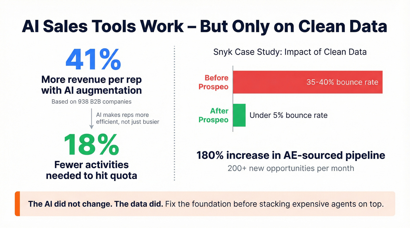 Key stats showing AI sales productivity lift with clean data