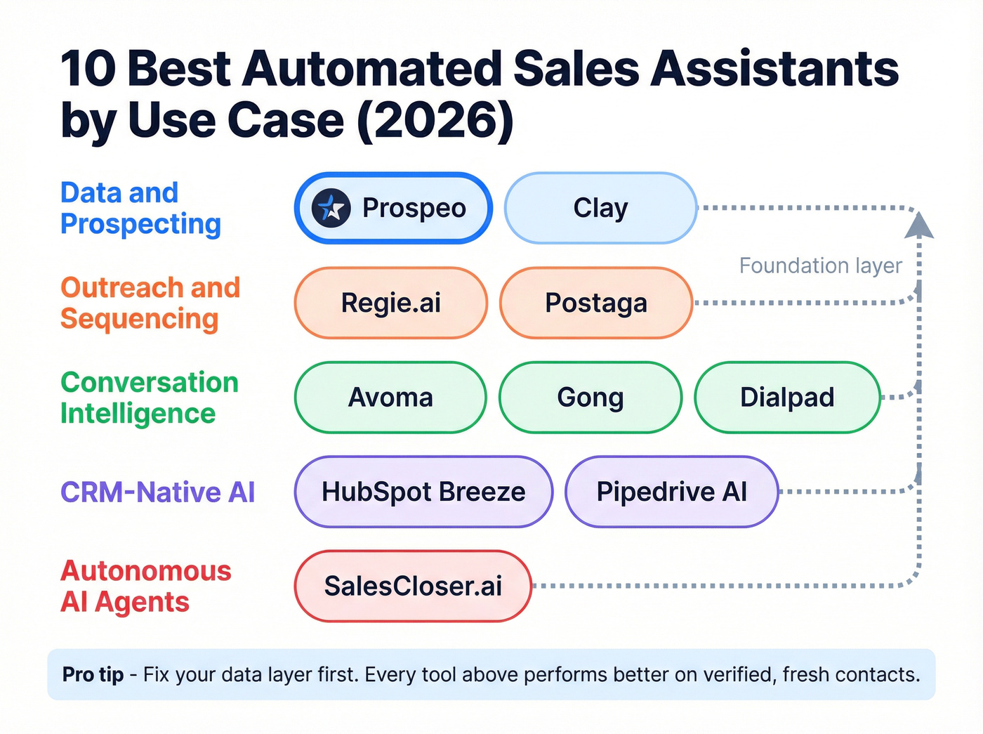 Use case matrix mapping ten tools to categories