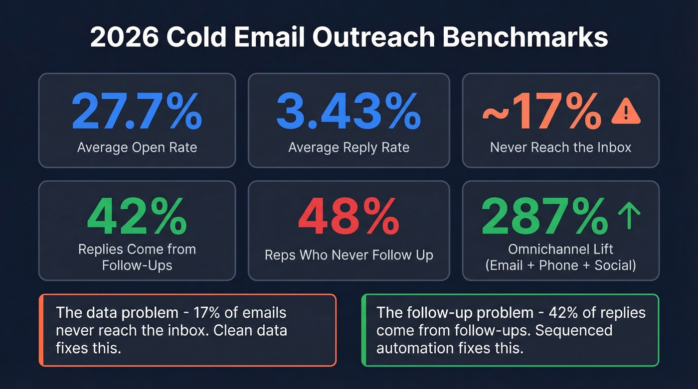 2026 cold email outreach benchmarks visual dashboard
