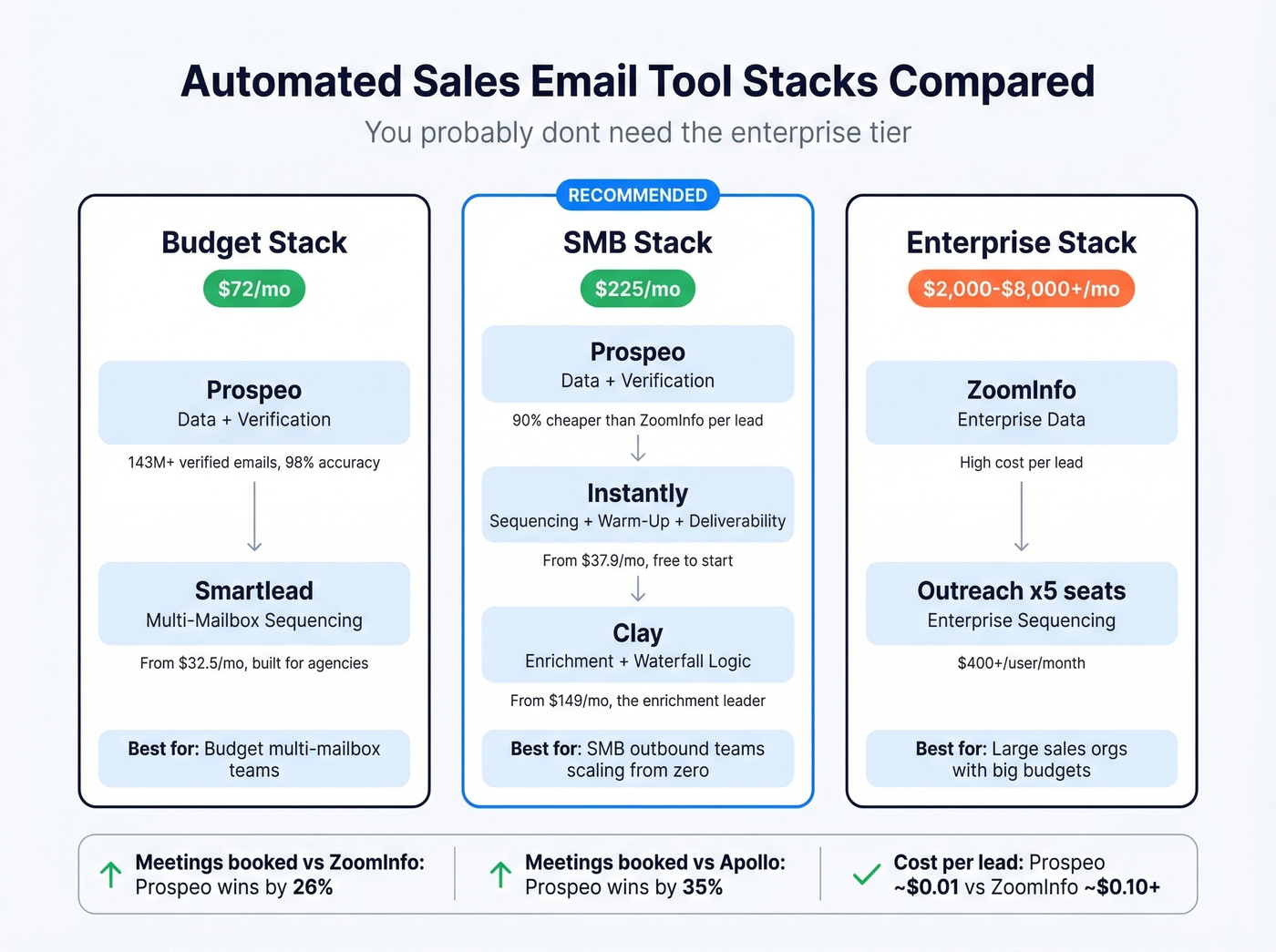 Three-tier outbound tool stack comparison with costs