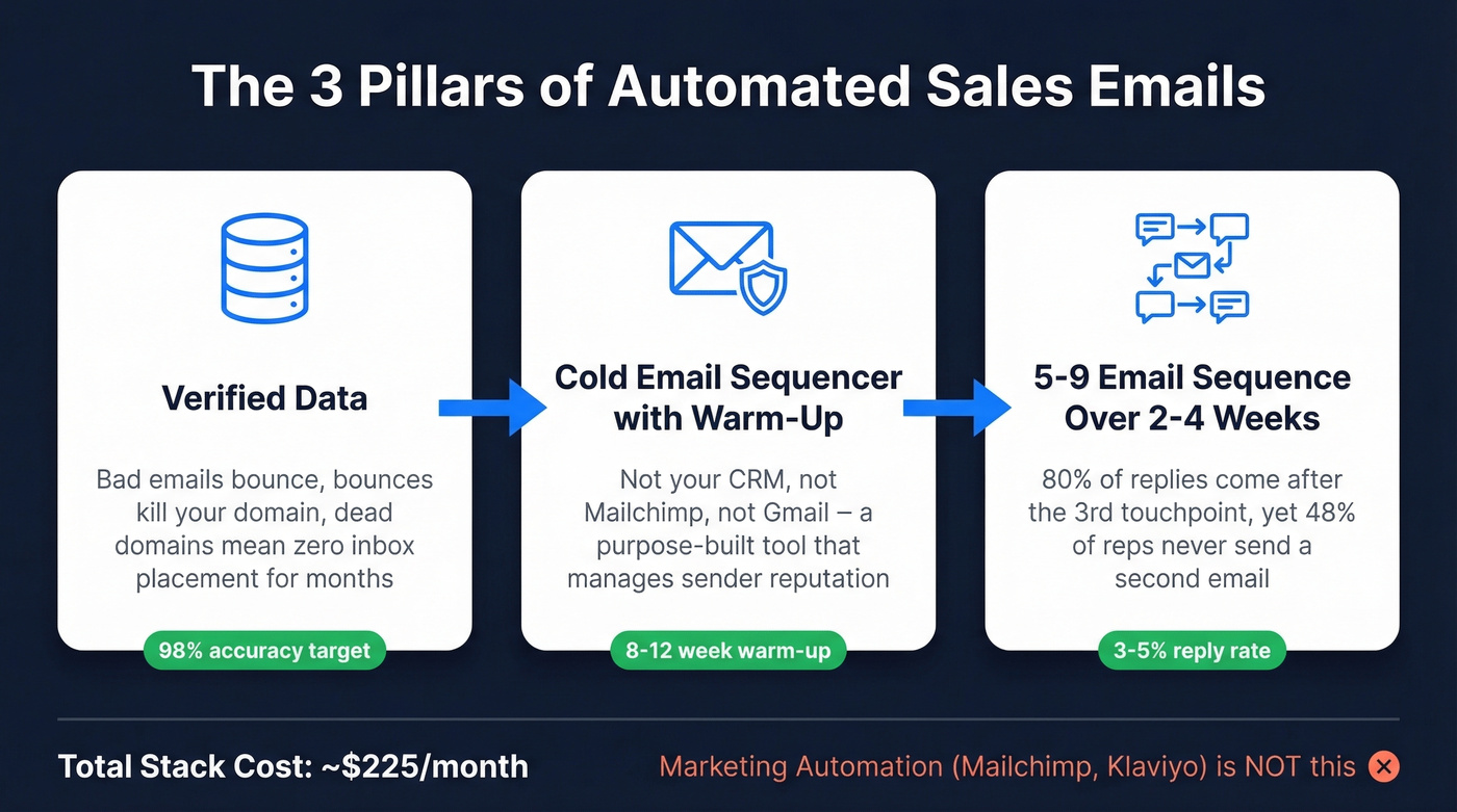 Three-pillar outbound email automation stack overview