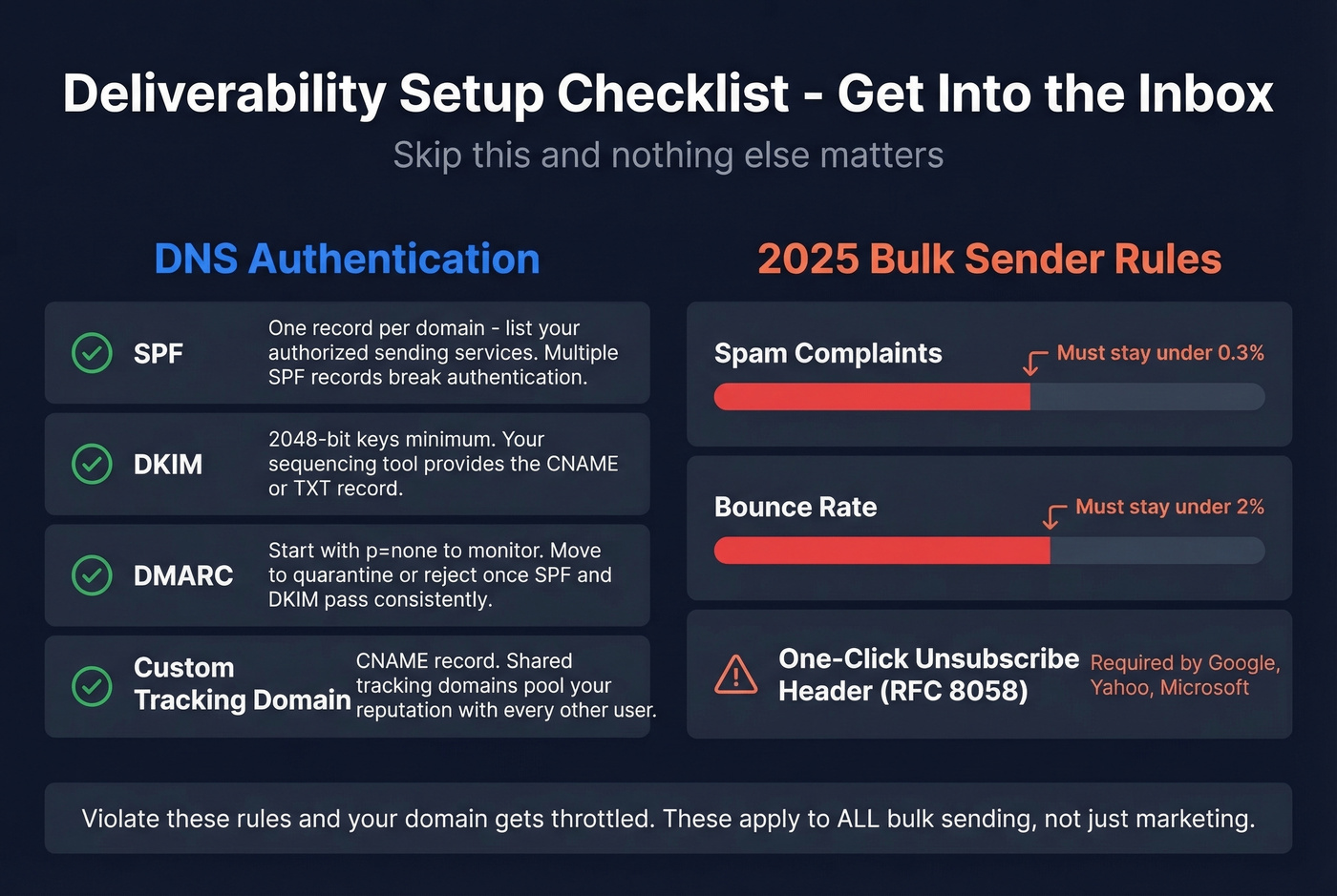 DNS authentication and deliverability setup checklist diagram