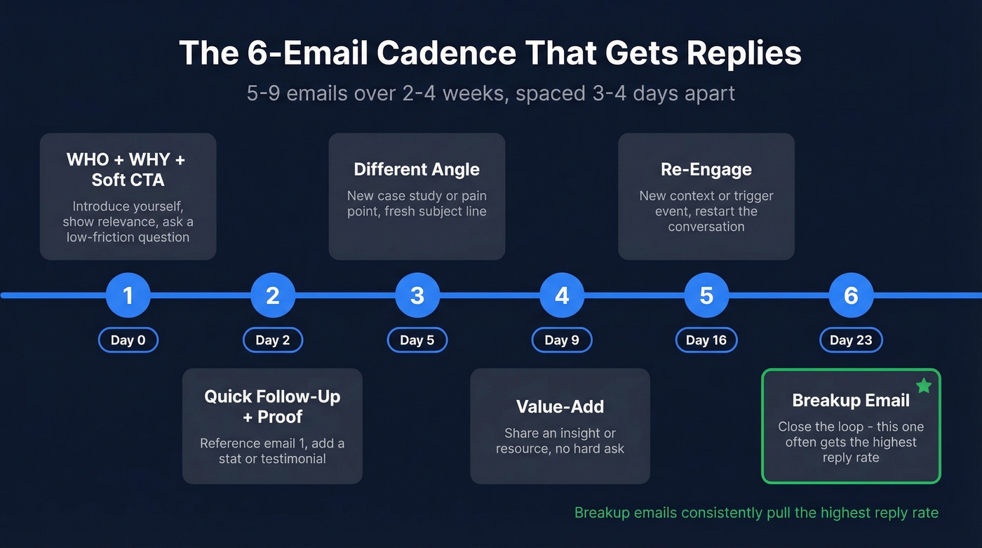 Six-email cold outreach cadence timeline with purpose labels