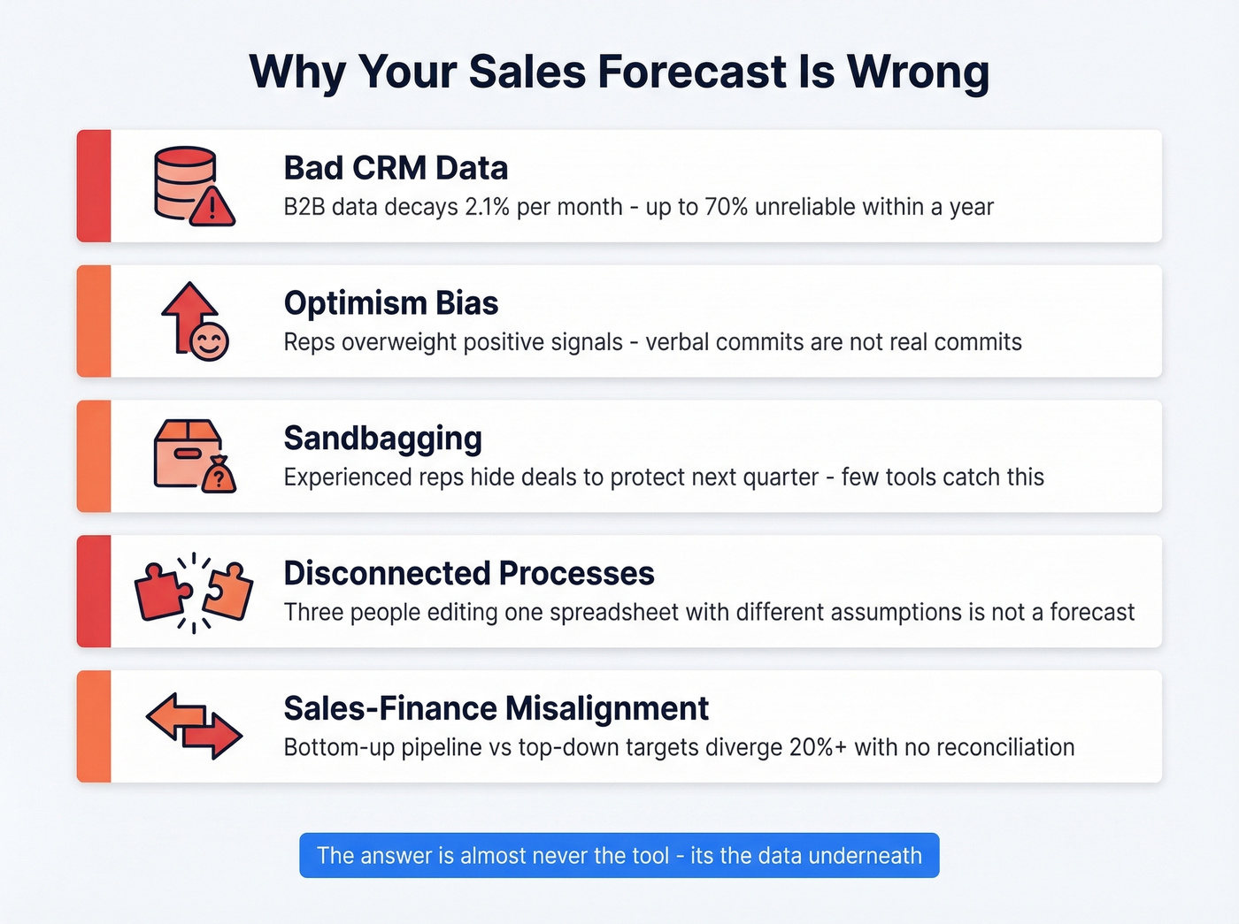 Five root causes that break sales forecasts
