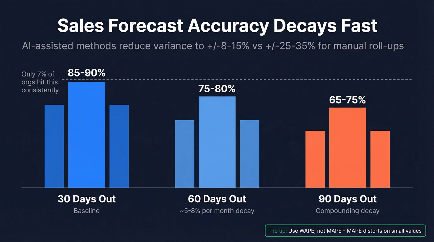 Forecast accuracy decay over 30, 60, 90 day horizons
