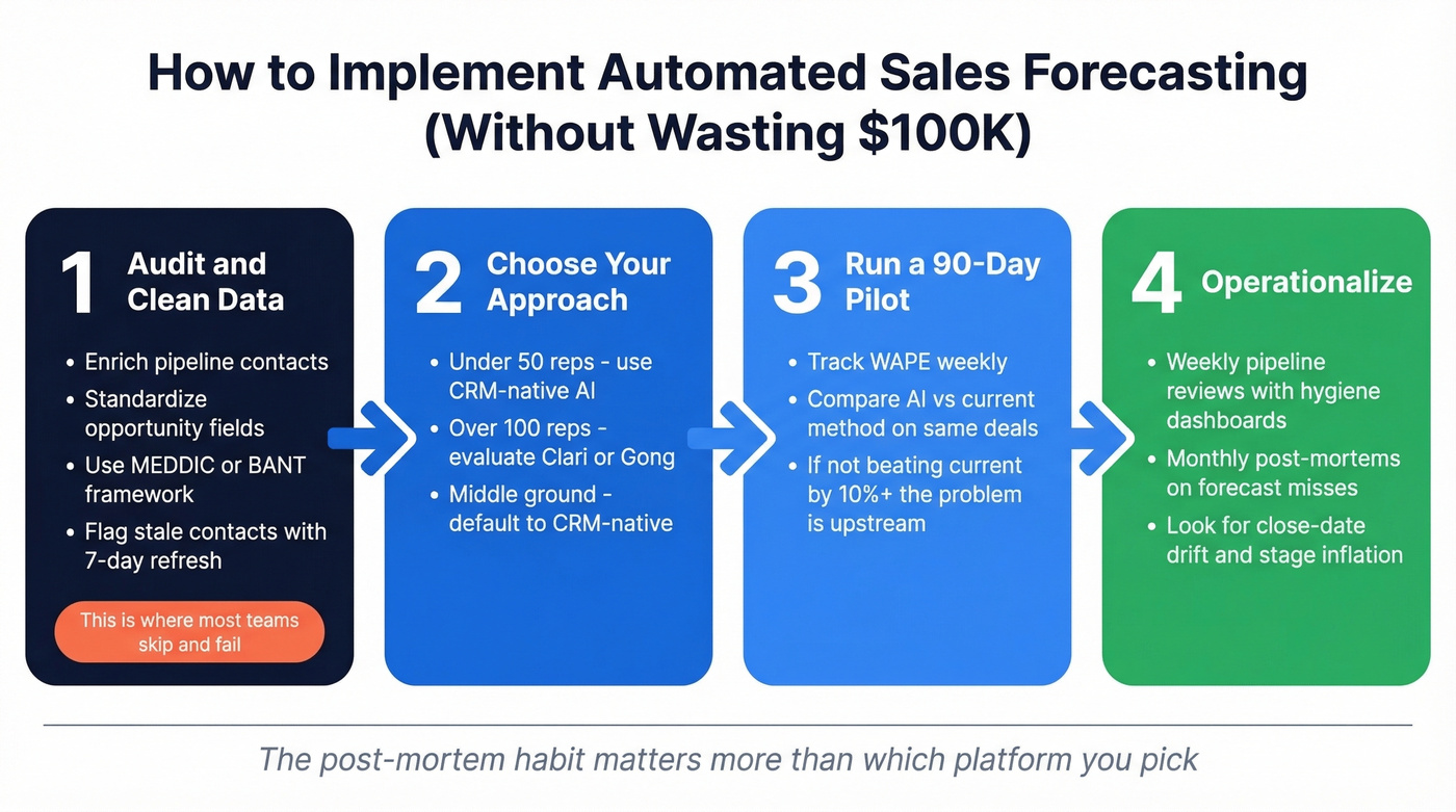 Four-step implementation workflow for automated forecasting