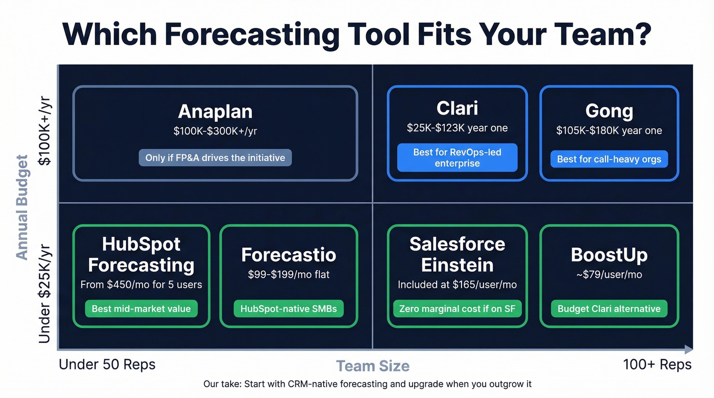 Forecasting tool comparison by team size and budget