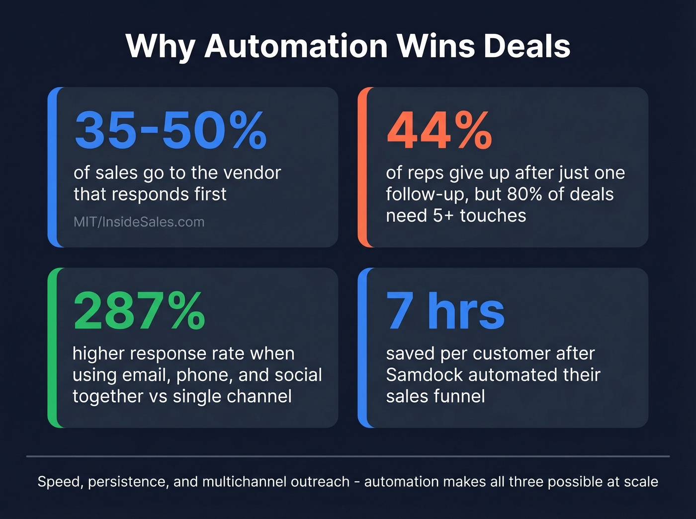 Key sales funnel automation statistics visual summary