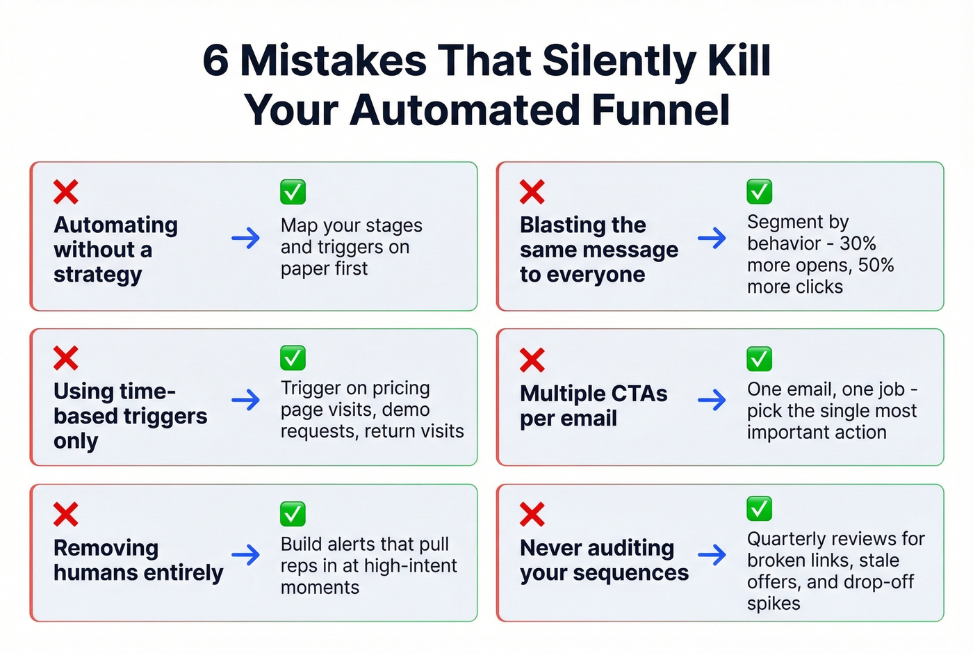 Six common automated funnel mistakes with fixes