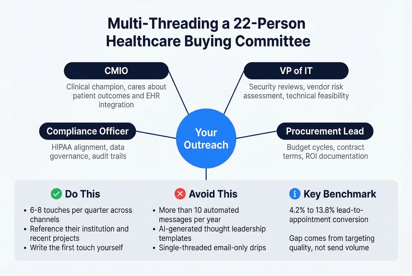 Healthcare multi-threading engagement strategy diagram