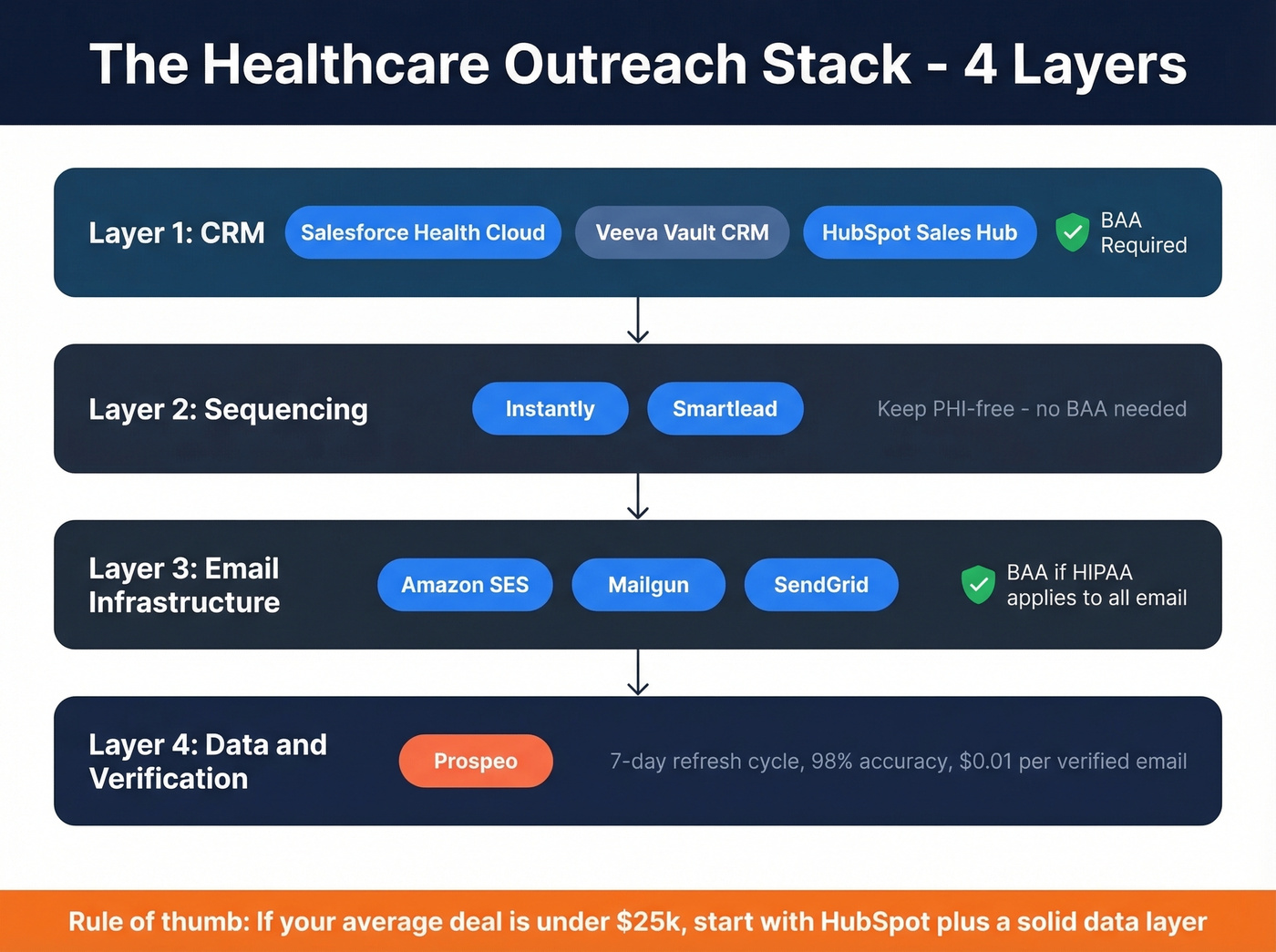 Healthcare outreach stack four-layer architecture diagram