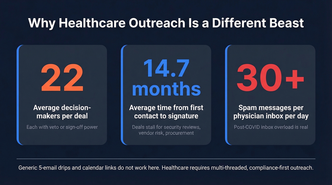 Healthcare sales cycle key stats comparison card