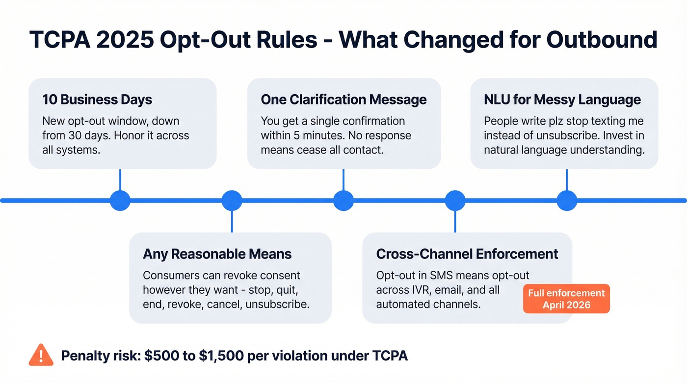 TCPA 2025 opt-out rule changes timeline infographic