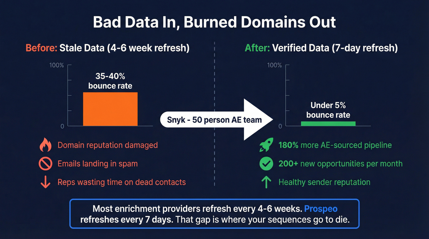 Impact of data quality on bounce rates and pipeline results