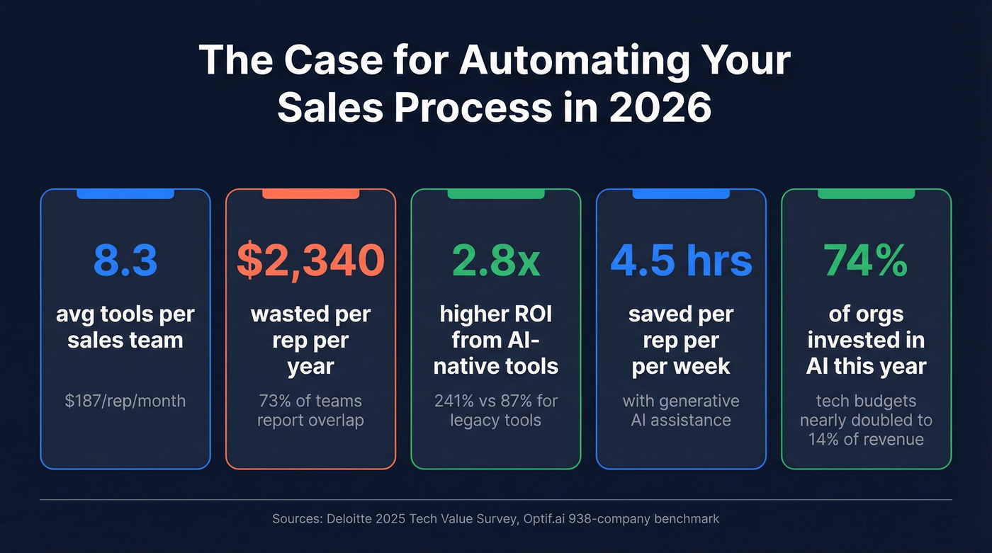 Key sales automation statistics and ROI benchmarks for 2026