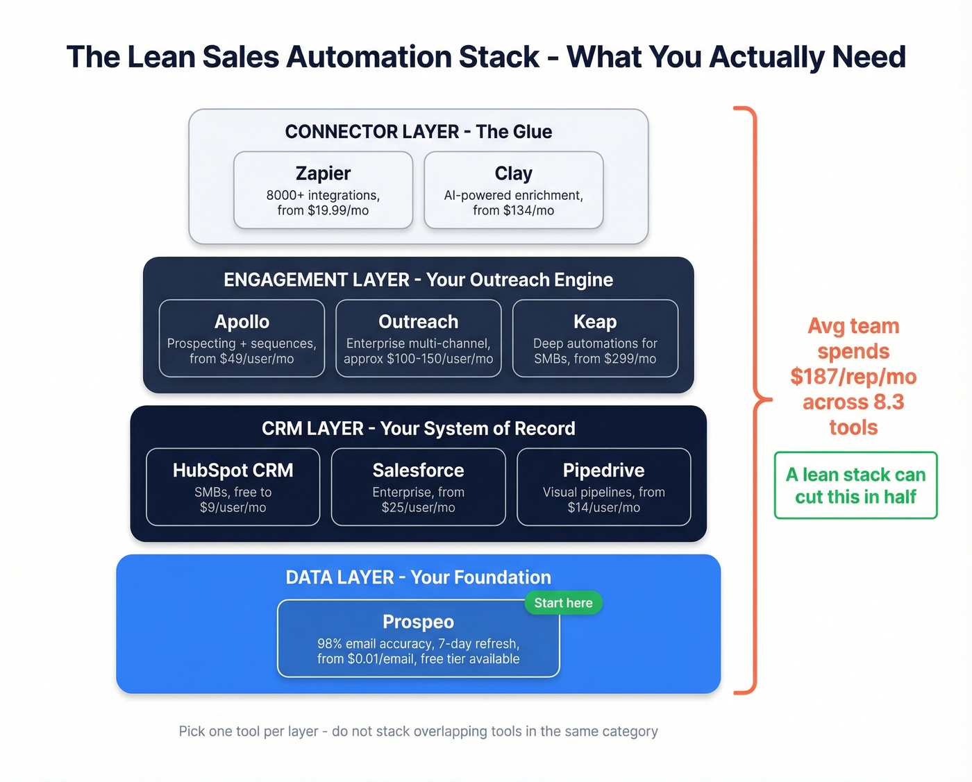 Sales automation tool stack cost and category breakdown