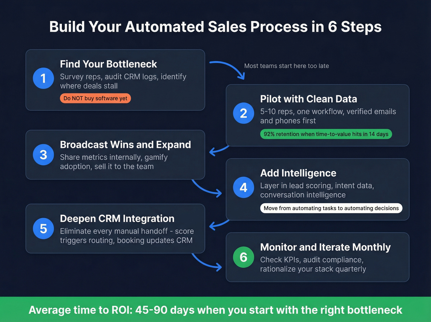 Six-step automated sales process implementation workflow
