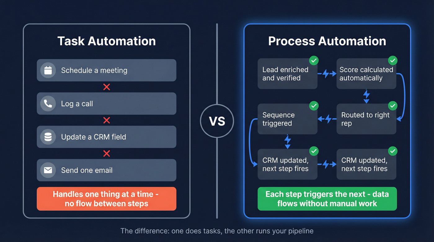 Task automation vs process automation comparison diagram