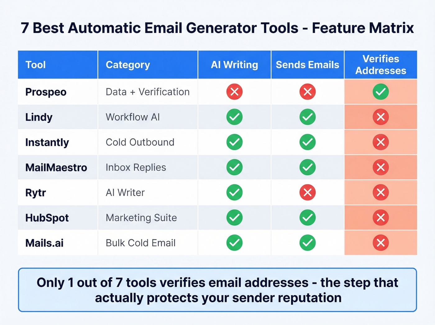 Seven best automatic email generator tools feature comparison grid